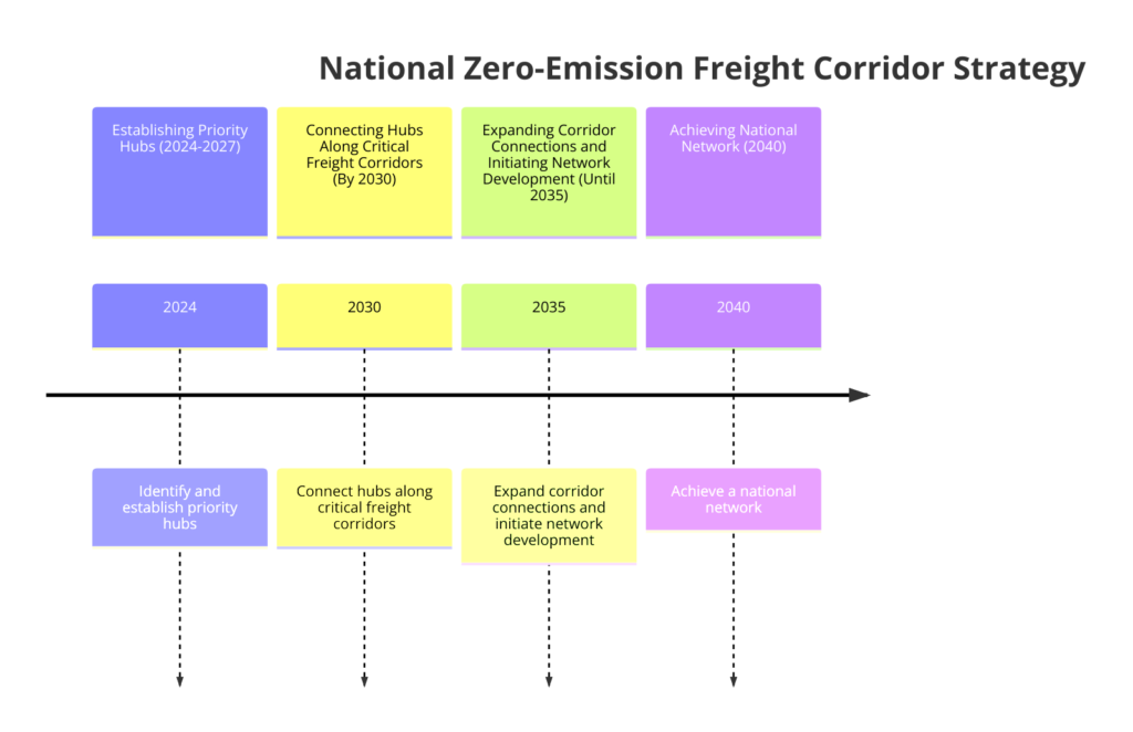 National Zero-Emission Freight Corridor Strategy